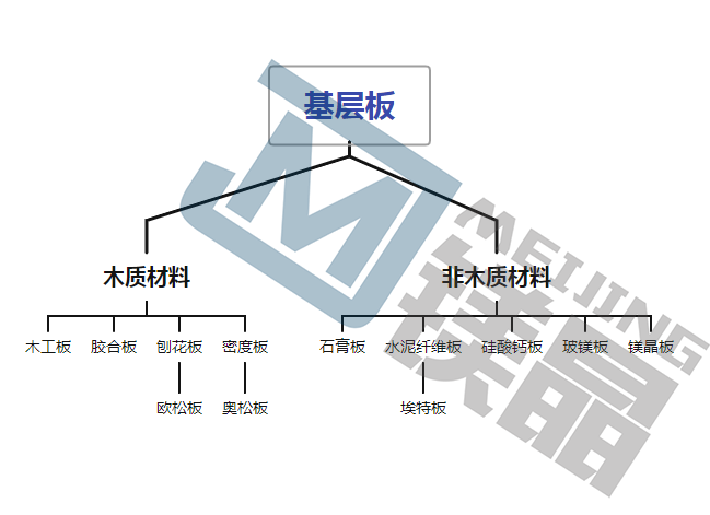 防火基层板有哪些？如何选择？