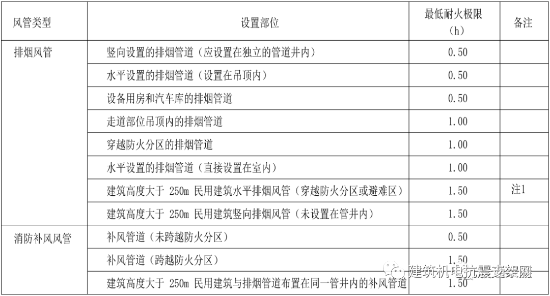 耐火风管耐火极限对照表，非常实用的资料，建议收藏