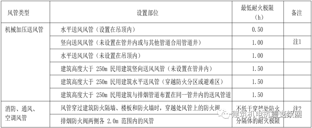 耐火风管耐火极限对照表，非常实用的资料，建议收藏